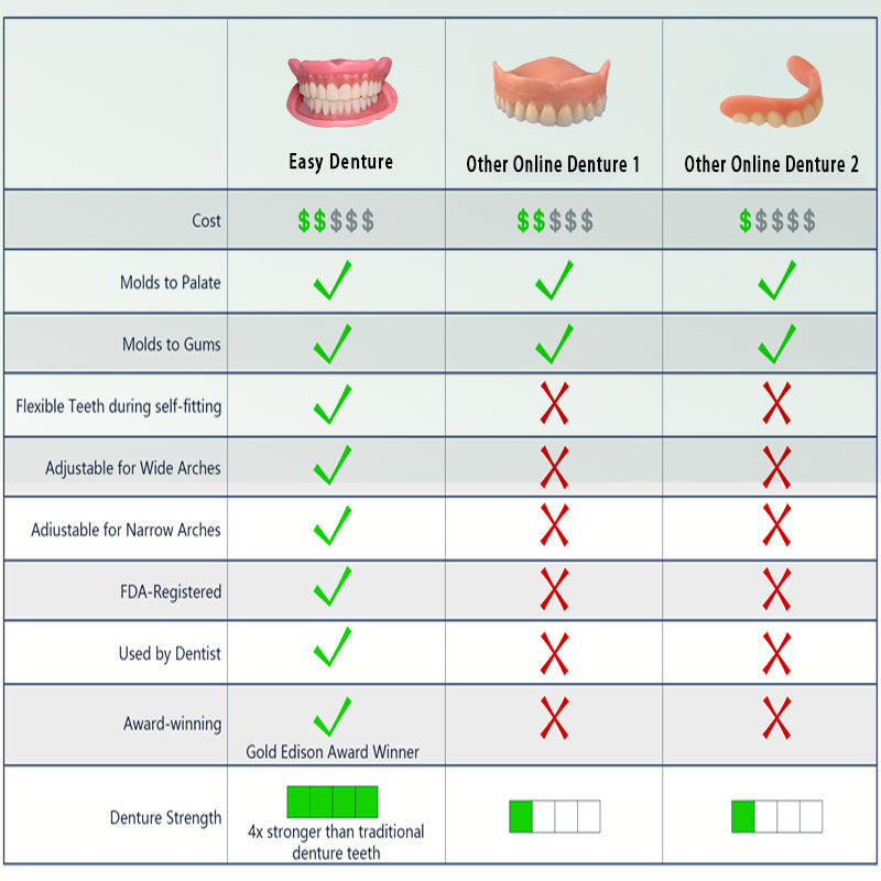 𦷠Easy Denture ā Trusted, Medical-Grade Smile Restoration Made in the USAš„